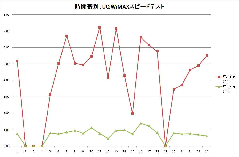 URoad-7000は自宅用回線として利用可能か？