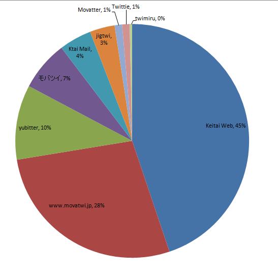 国内のケータイ向けTwitterクライアントランキングを集計してみた