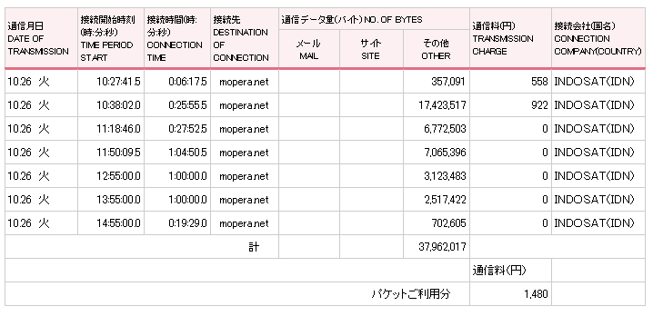 海外パケ・ホーダイで発生したパケットの明細