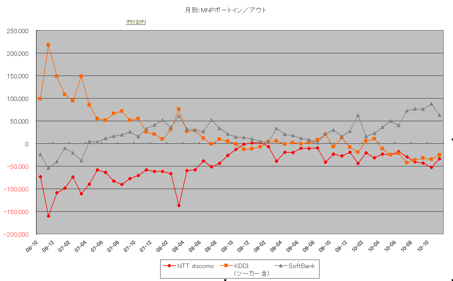 月別のMNP利用実績をまとめてみた