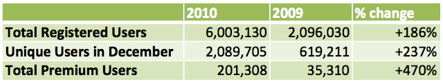 Evernoteは600万ユーザ、2010年の有料ユーザ累計は20万