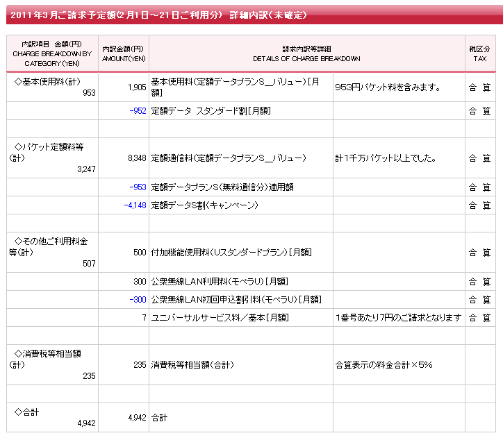 SIMフリー端末でも、docomoの定額データプランで定額利用可能