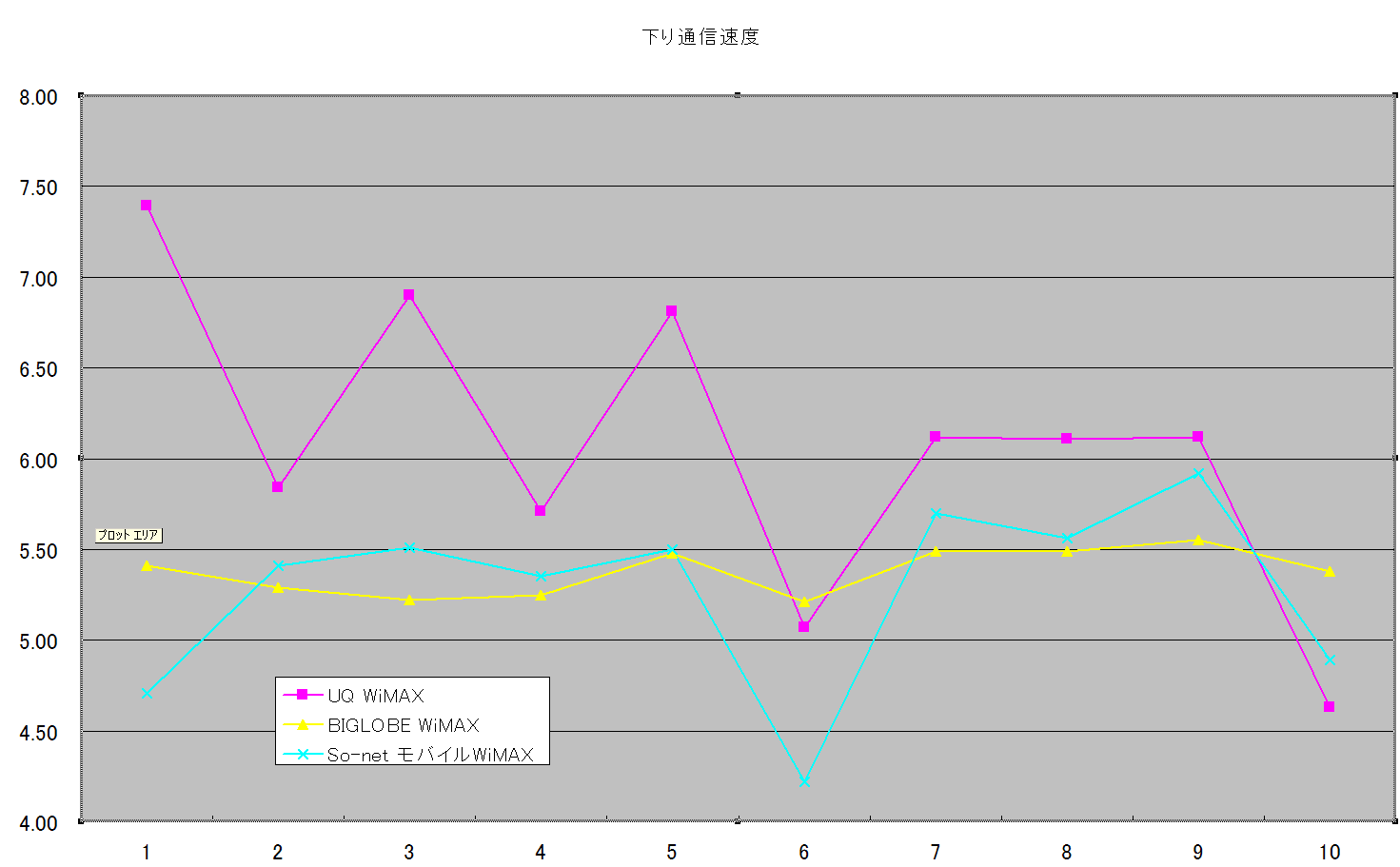 UQ WiMAX、BIGLOBE WiMAX、So-net モバイルWiMAXの通信速度比較