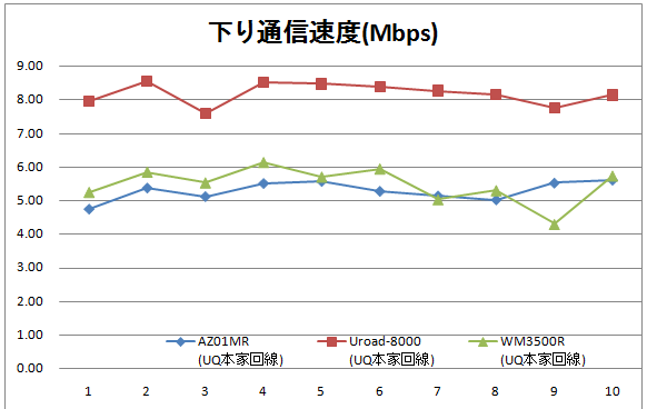 UQ WiMAX回線でAZ01MR、URoad-8000、WM3500Rをスピードテスト