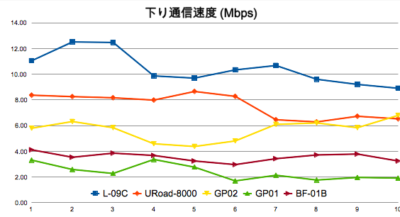 スピードテスト：GP02、GP01、L-09C、BF-01B、URoad-8000