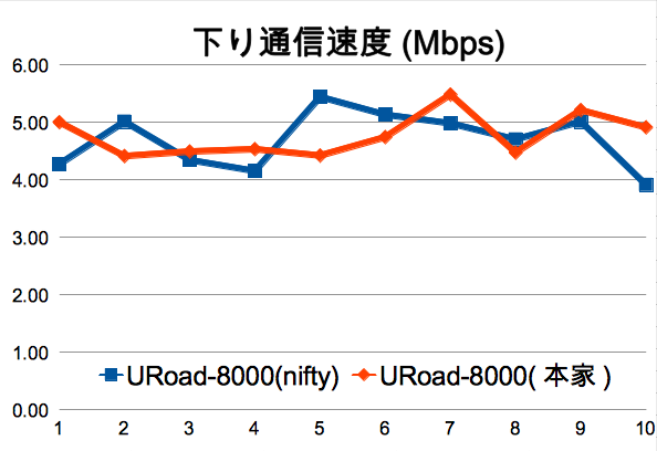 Nifty Wimaxとuq Wimax本家回線でuroad 8000をスピードテスト