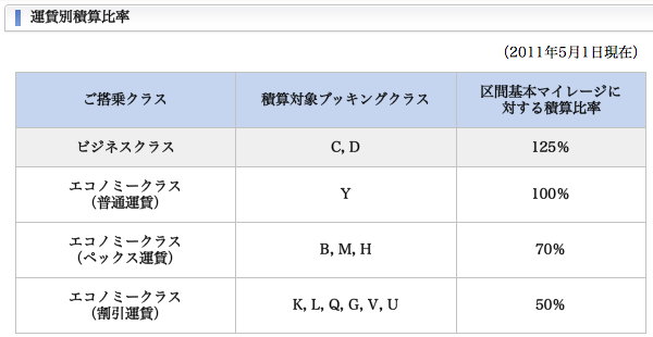 『摩訶割LUCKY７』はANAマイル積算対象外だった