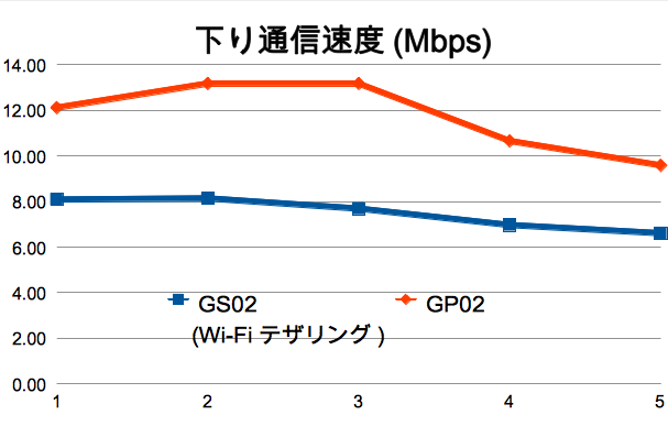 GS02／GP02でスピードテストを行ってみた