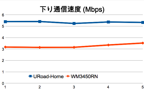 家庭用WiMAXルータURoad-Home／WM3450RNをスピードテストで比較してみた