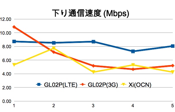 EMOBILE LTE対応のGL02P／Xi対応のL-09Cスピードテスト