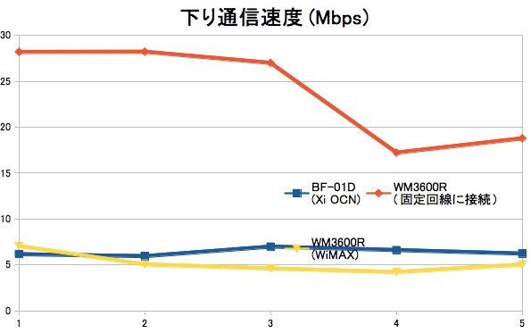 福岡 西鉄イン福岡でスピードテスト