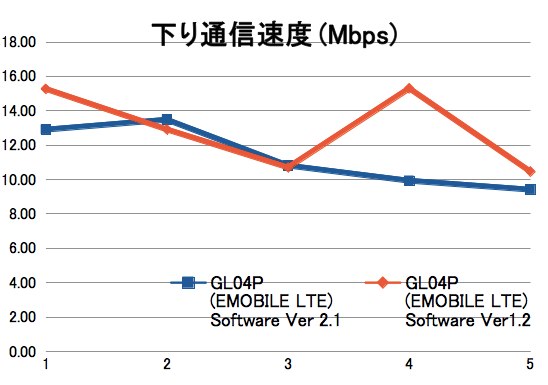 EMOBILE LTE：GL04P ファームウェア更新による通信速度改善は無し