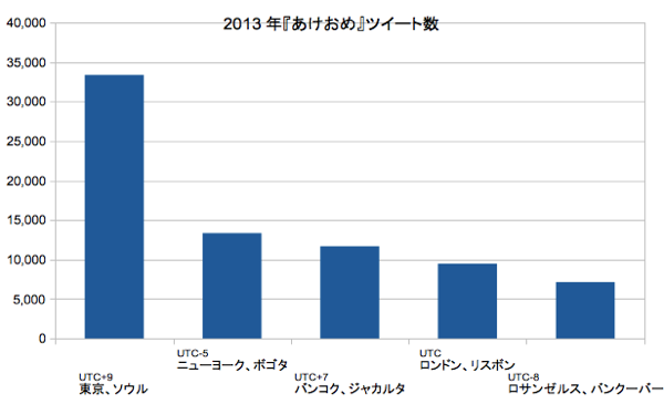 1秒あたりの『あけおめ』ツイート数、日本・韓国を含むエリアが圧倒的No.1に