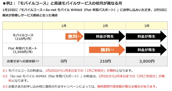 Wimaxキャンペーンの 初月無料 特典を最大化するには月末の申込がお得