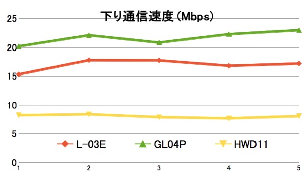 札幌市内のホテルでL-03E／GL04P／HWD11のスピードテストを行ってみた