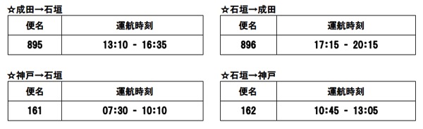 スカイマーク 7月10日より石垣島への直行便を成田＆神戸から運行！