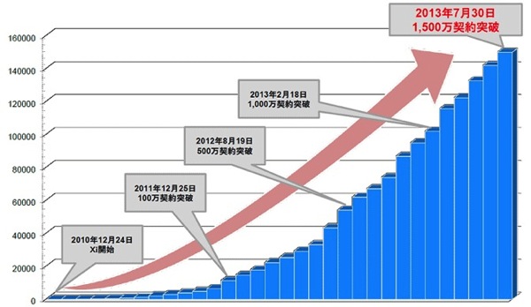 Xiの契約数が1,500万契約を突破！サービス開始から約2年7ヶ月