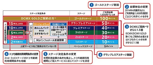 DCMX GOLDの『プレミアステージ優待』は2014年4月から家族カード会員も対象に拡大予定