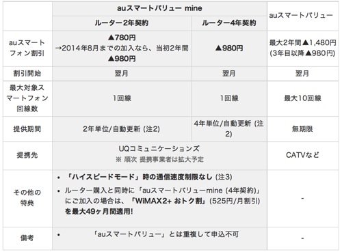 WiMAX 2+とauのスマートフォンのセット契約でスマートフォンの通信料を割引する『auスマートバリュー mine』のまとめ