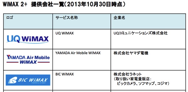 WiMAX 2+提供会社一覧(2013年10月)