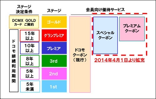 ドコモプレミアクラブ会員向けの『ドコモクーポン』を拡充／プレミアステージの上位ステージ会員を優遇へ