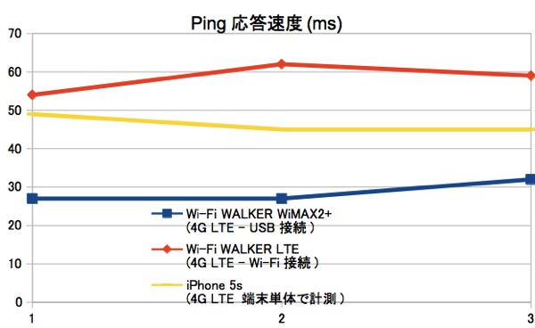 Ping応答速度の比較