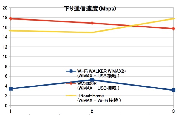 Wi-Fi WALKER WiMAX2+、WiMAX接続時の通信速度をWM3600R／URoad-Homeと比較