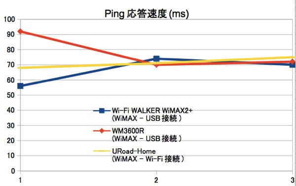 Wi-Fi WALKER WiMAX2+ スピードテスト Ping