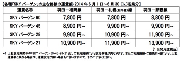 スカイマーク『SKY バーゲン』主要路線価格一覧