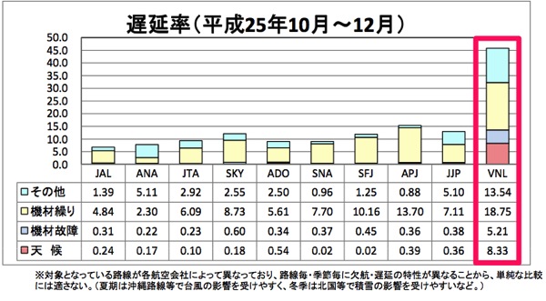 遅延率(平成25年10月〜12月)