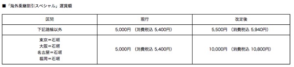 ANA、海外乗継割引スペシャルの石垣発着線を10,000円／片道に値上げ 6月1日より