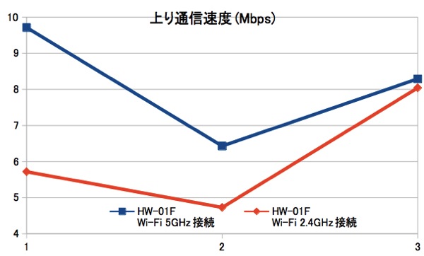 HW-01FのWI-Fi設定を変更してスピードテスト