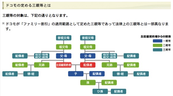 ドコモ新料金プラン：パケットシェアは離れて過ごす家族も含めて三親等まで分け合い対象