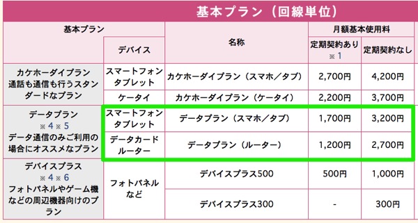 ドコモ新料金プラン Simフリーのモバイルwi Fiルータの料金はドコモ端末よりも割高に