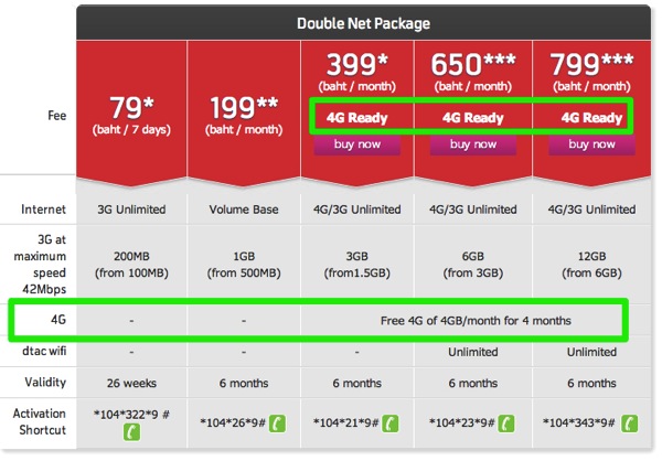 タイ、DTACのプリペイドSIMはTHB 399／月以上の『Double Net Package』申込でLTEが利用可能