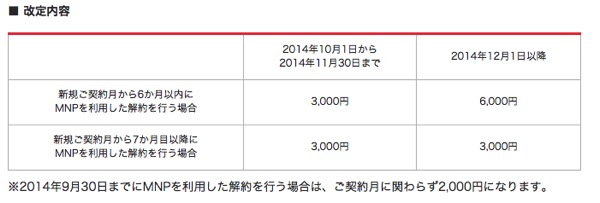 ワイモバイル、2014年12月よりMNP転出手数料を最大で6,000円に値上げ