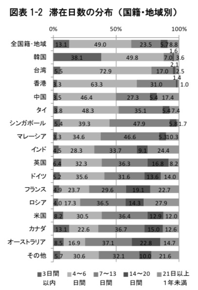 訪日外国人の滞在日数