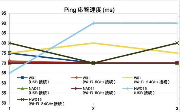 W01、NAD11、HWD15の3機種を使ってスピードテスト – USB接続時はW01が下り最速に