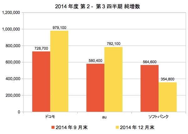 2014年の純増数年間No.1はドコモ、最下位はソフトバンクに