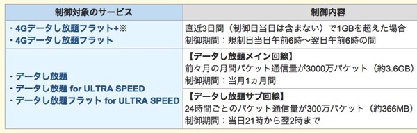 SBM『直近3日間で1GB』の速度制限撤廃は303ZTも対象、ワイモバイル305ZTは引き続き制限対象