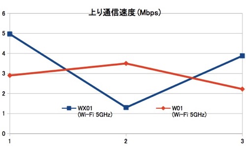 WX01とW01のスピードテスト