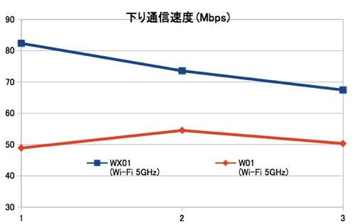 WX01とW01のスピードテスト