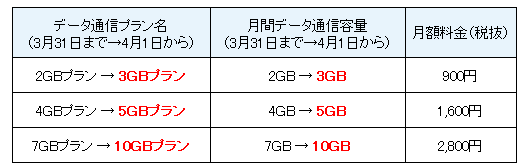 NifMo:データ容量を増量