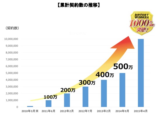 UQ、WiMAX／WiMAX 2+の累計契約件数が1,000万件を突破 –  昨年9月の500万件から大幅増