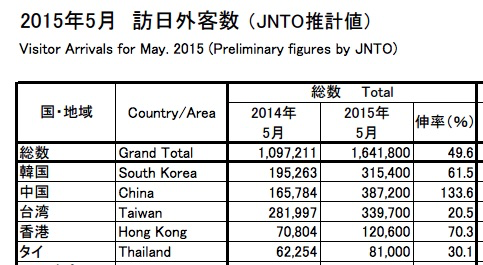 2015年5月の訪日外国人数は164万人 – 12カ月続けば年間2,000万人ペース