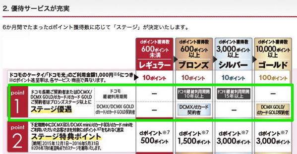 ドコモでiphone 6s 6s Plusを使うなら 月額料金10 ポイント還元のdcmx Goldカードがおすすめ