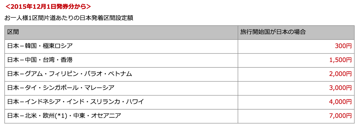 JAL、燃油サーチャージを値下げ – 2015年12月1日発券分より