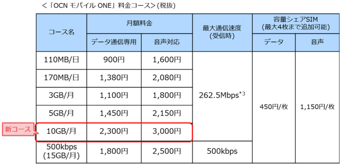 「OCN モバイル ONE」に月間 10GBコースが追加