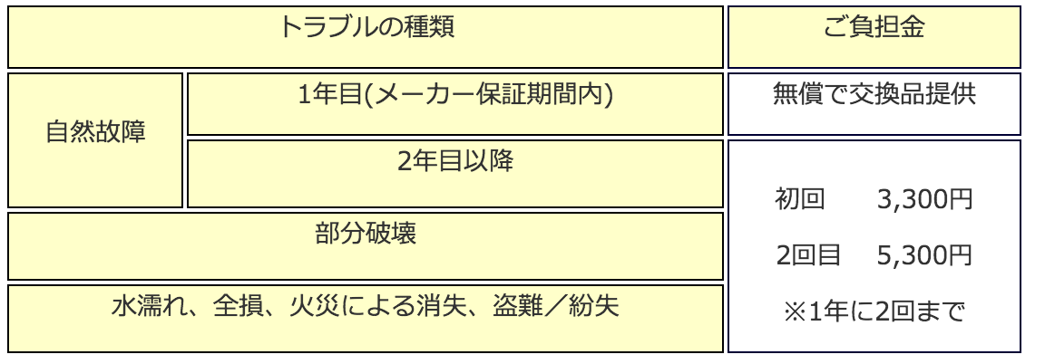 トラブルの種類と負担金