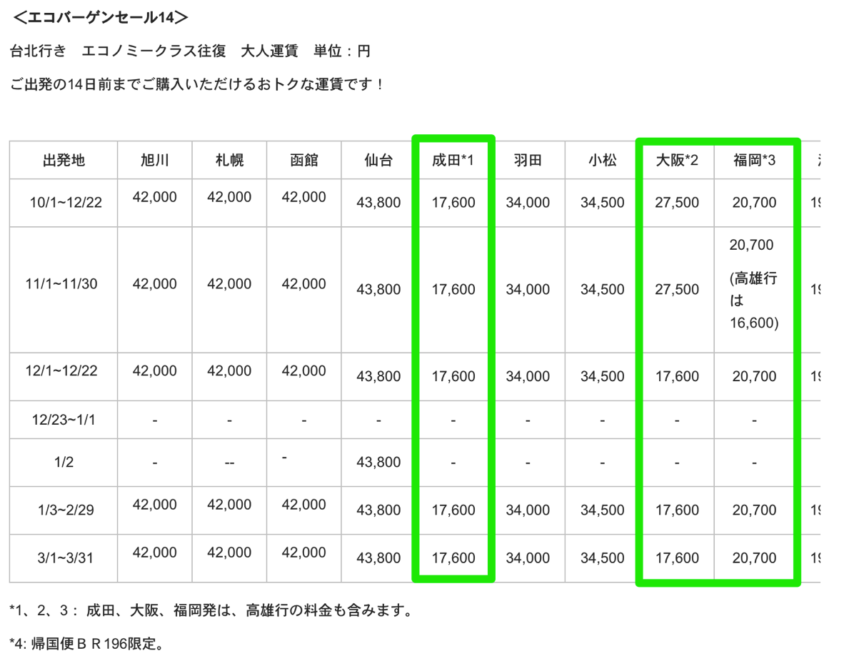 エバー航空：14日前購入で成田＆大阪-台北が17,600円、福岡-台北が20,700円、3月31日搭乗分まで